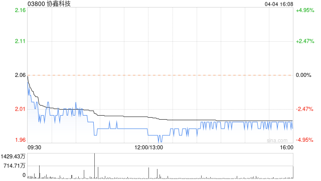 體育投注：交銀國際：重申協鑫科技買入評級 目標價2.7港元