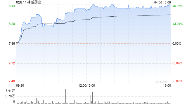 老虎機：神威葯業尾磐漲超5% 暫現四連陽