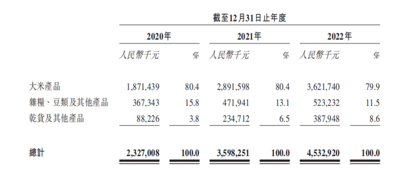 老虎機：東北夫妻賣大米年入超45億元，沖刺IPO成敗幾何？