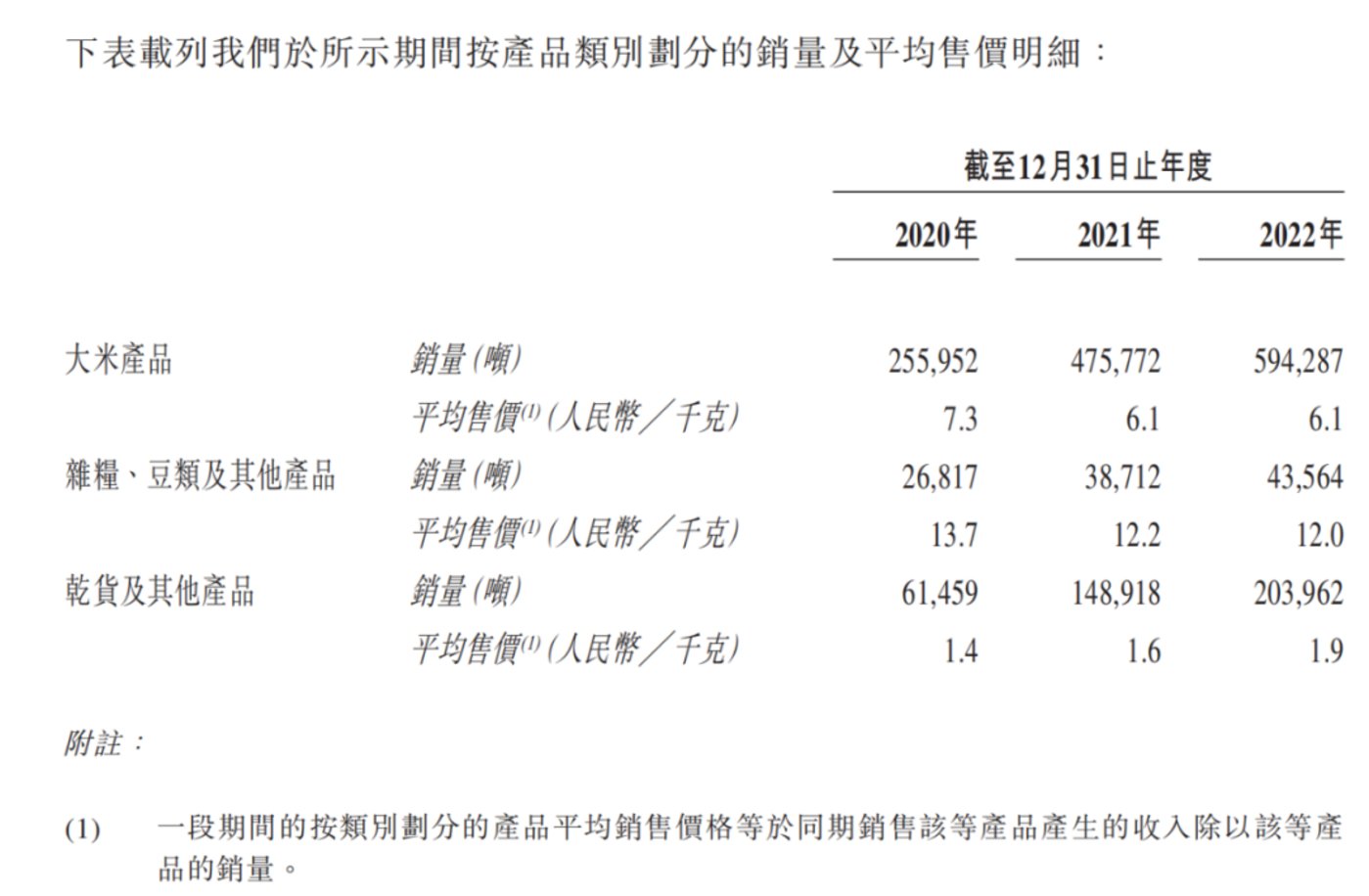 老虎機：東北夫妻賣大米年入超45億元，沖刺IPO成敗幾何？