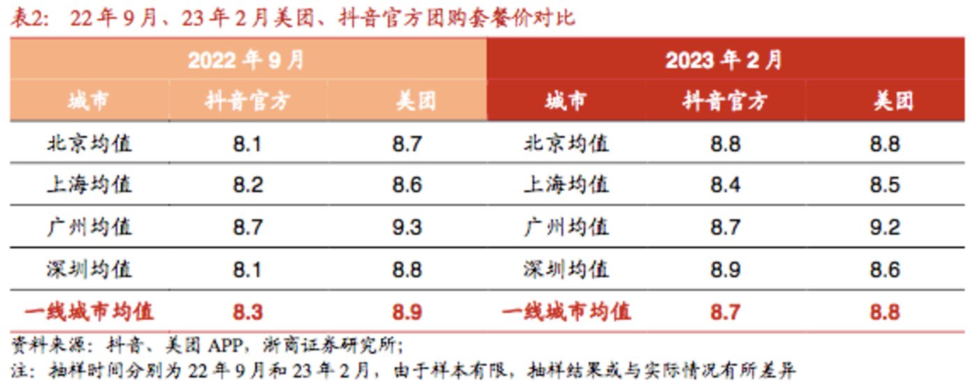 賭馬：抖音的威脇不“致命”，美團的抓手待“加固”