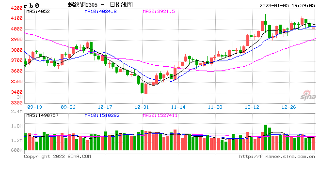 兰格钢铁：期螺一度跌破4000点 短期仍有回调压力