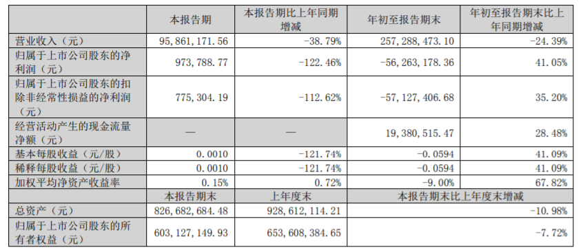 20亿玩跨界，货币资金仅723万！深交所发函！