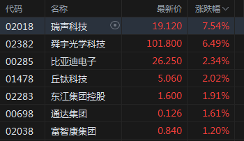 快讯：苹果概念股集体上涨 瑞声科技涨近8%舜宇光学科技涨超6%