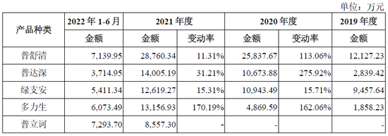 绿十字制药IPO：2款产品被调出医保目录，单品销售下滑50%，新媒体推广费大幅增长，被关注是否符合行业特征