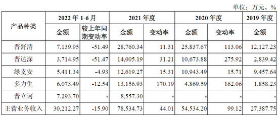 绿十字制药IPO：2款产品被调出医保目录，单品销售下滑50%，新媒体推广费大幅增长，被关注是否符合行业特征