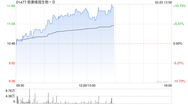 欧康维视生物-B升近8% 高盛给予买入评级目标价升至17.87港元